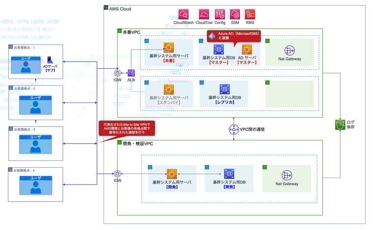 【東新工業様】楽々フレームワークIII_AWS基盤_全体構成図_1.0版 (2)